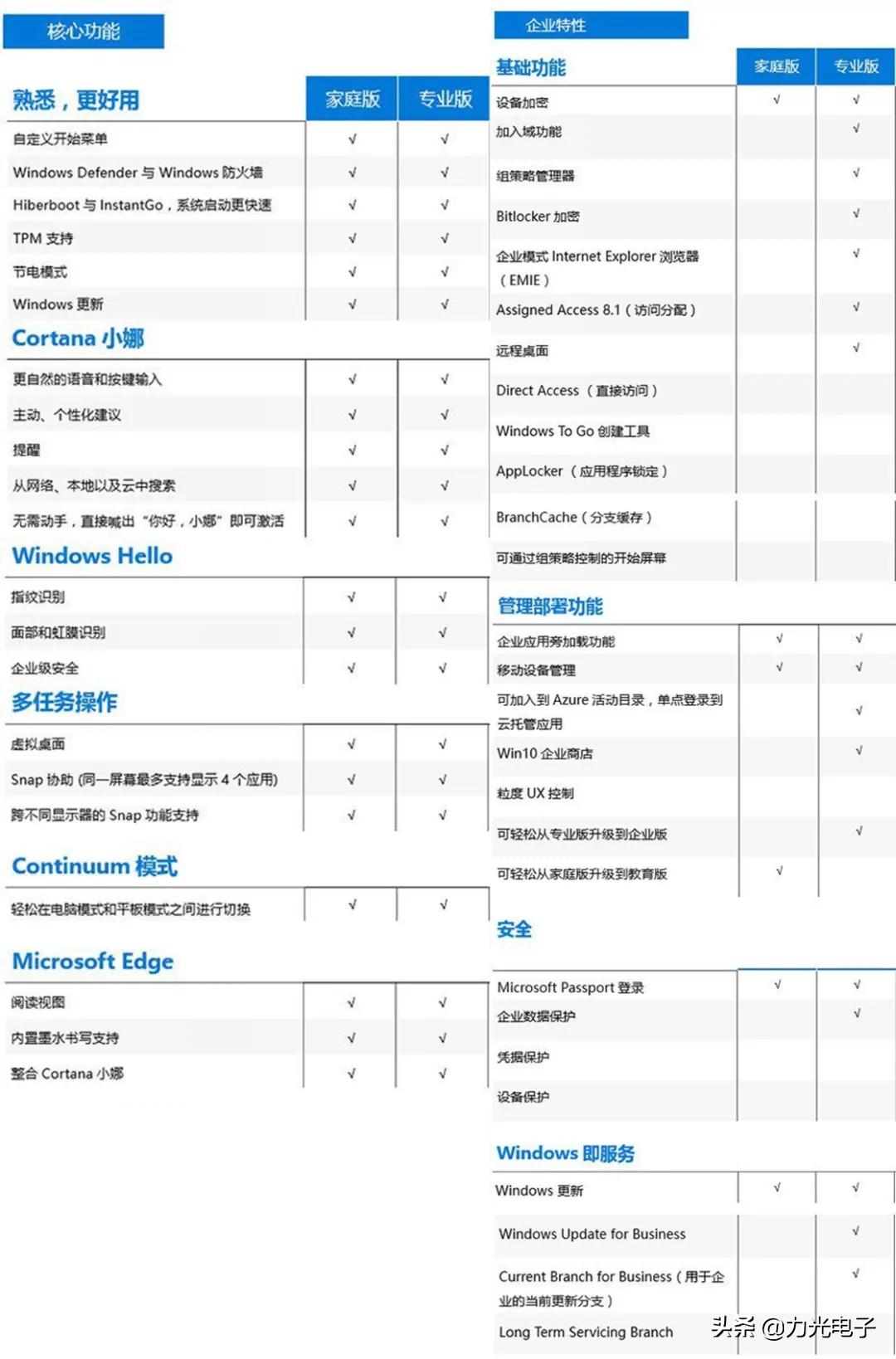 windows10专业版和家庭版有啥区别,windows10专业版跟家庭版区别