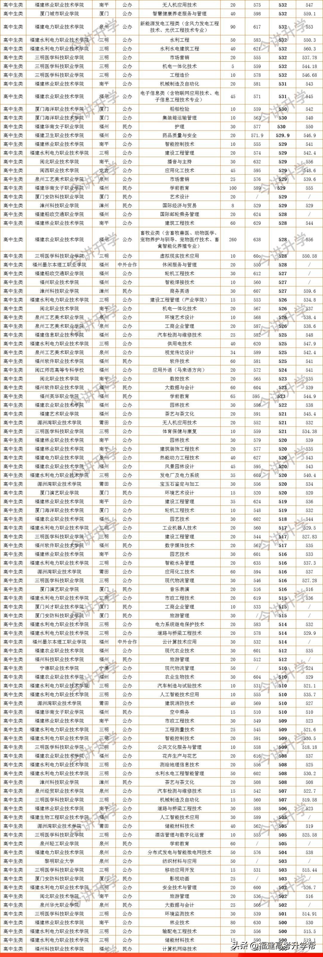 福建高职分数线2023,福建省专科批填报志愿规则