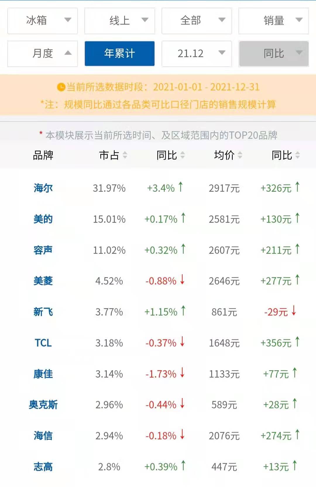 新飞冰箱衰落史,新飞冰箱销量排行榜