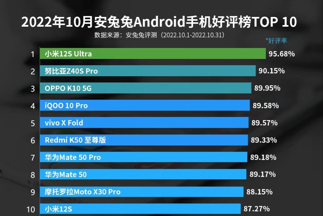 小米10s好评排行榜,小米12sultra和mate50哪个好