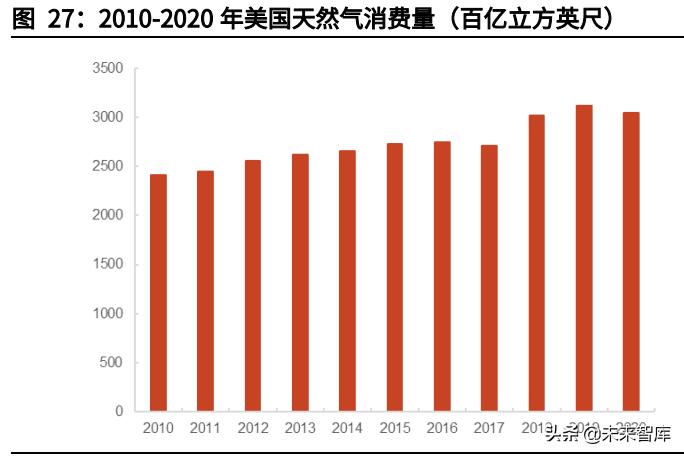 天然气产业经济分析报告,碳中和中国天然气工业发展前景