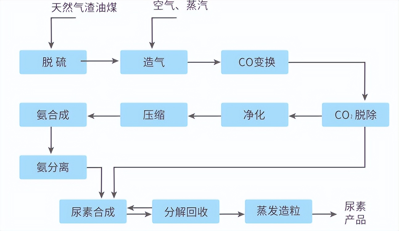 尿素暴涨后现状,尿素意外持续上涨