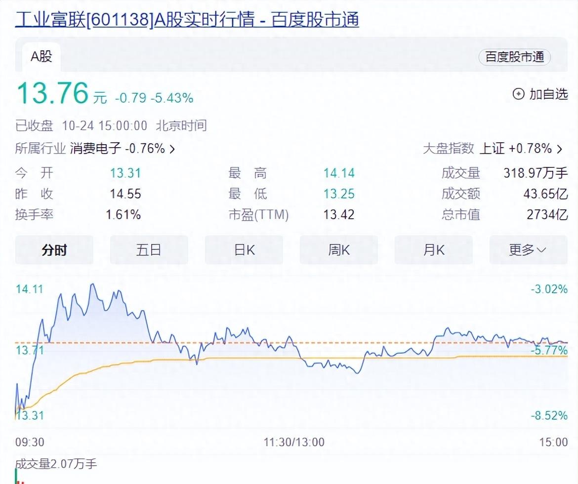 富士康拿地14000亩,富士康5000亿该收多少税