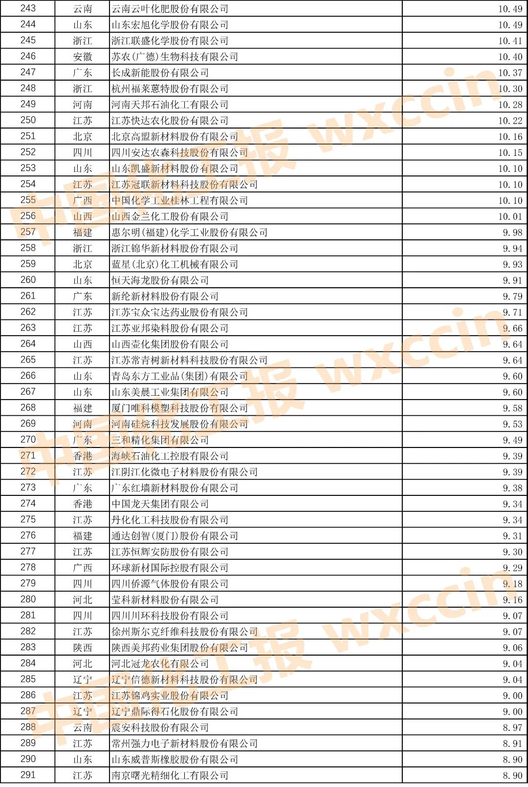 2021中国石油和化工企业500强榜单,2022中国石油和化工企业500强排名