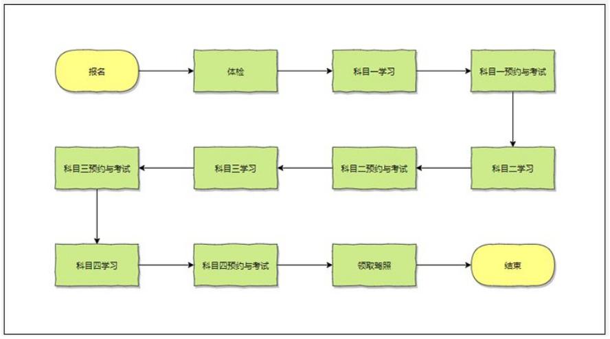 电动三轮车从报名到拿驾照全过程,考电动四轮车驾照要多少年龄