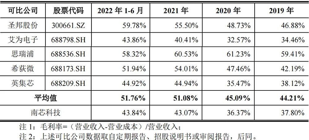 雷军第一家投资的芯片公司,雷军投资上市的第1个半导体公司