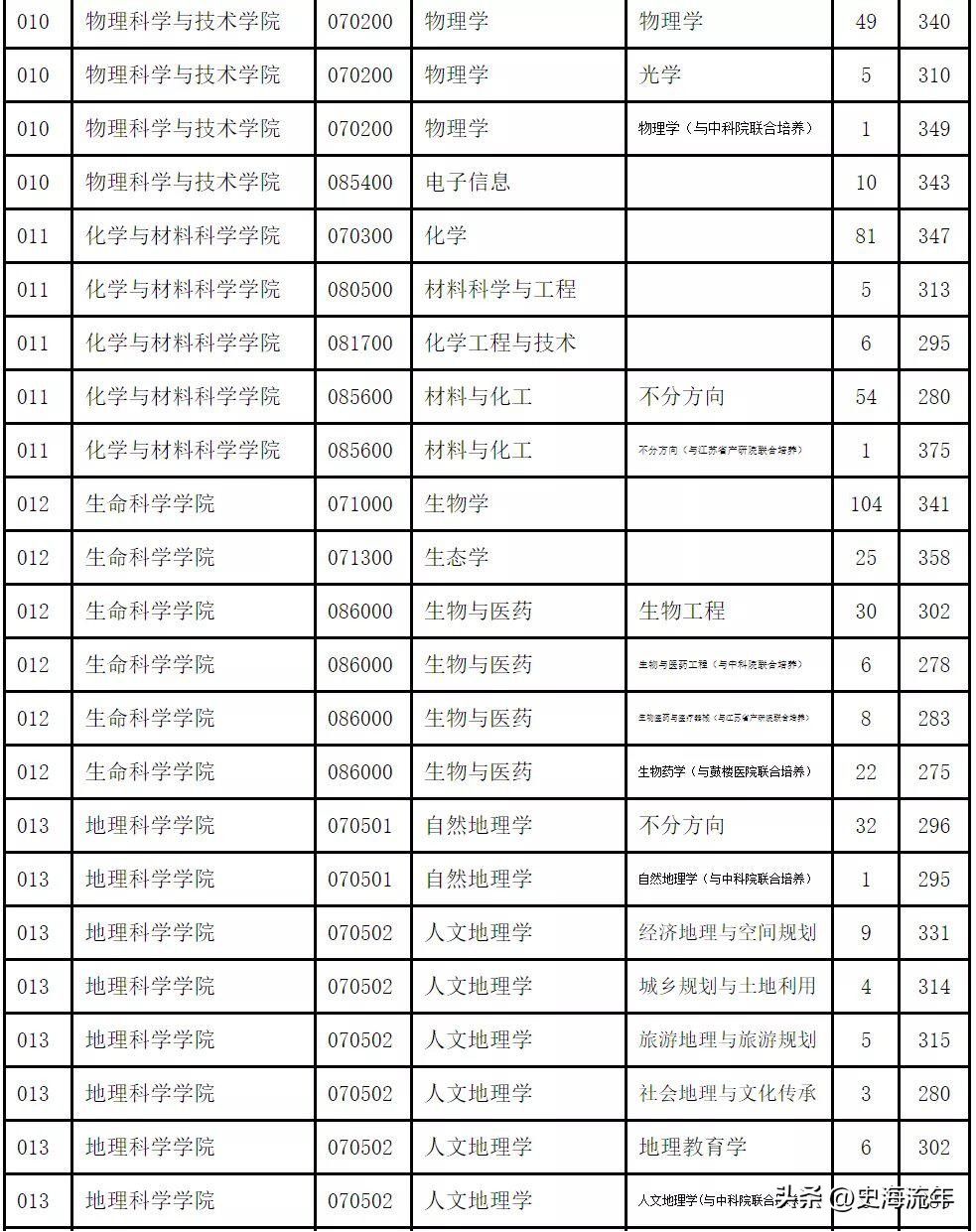 34所考研复试线低于国家线的大学,2021年985和211大学机械复试线