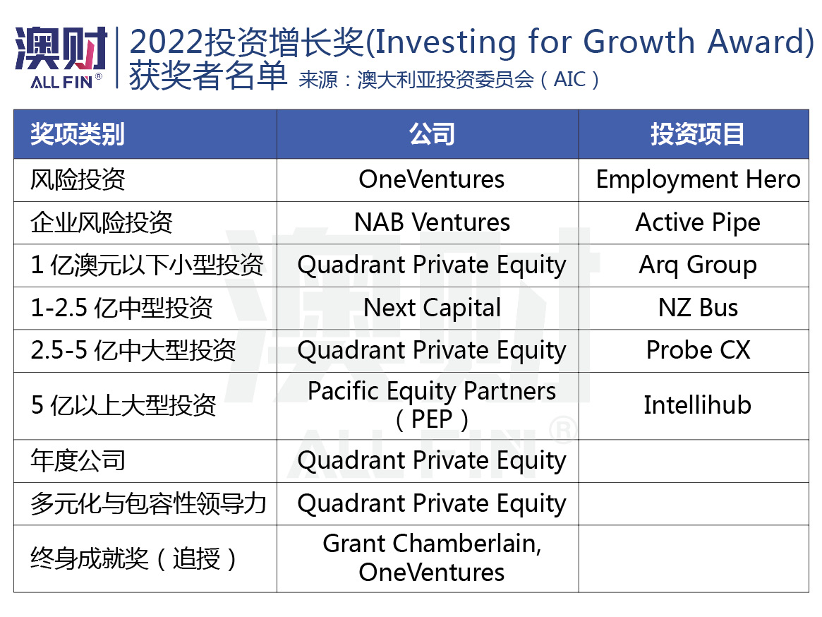 澳洲私募“大赢家”公布！哪些特质能让投资人获利？
