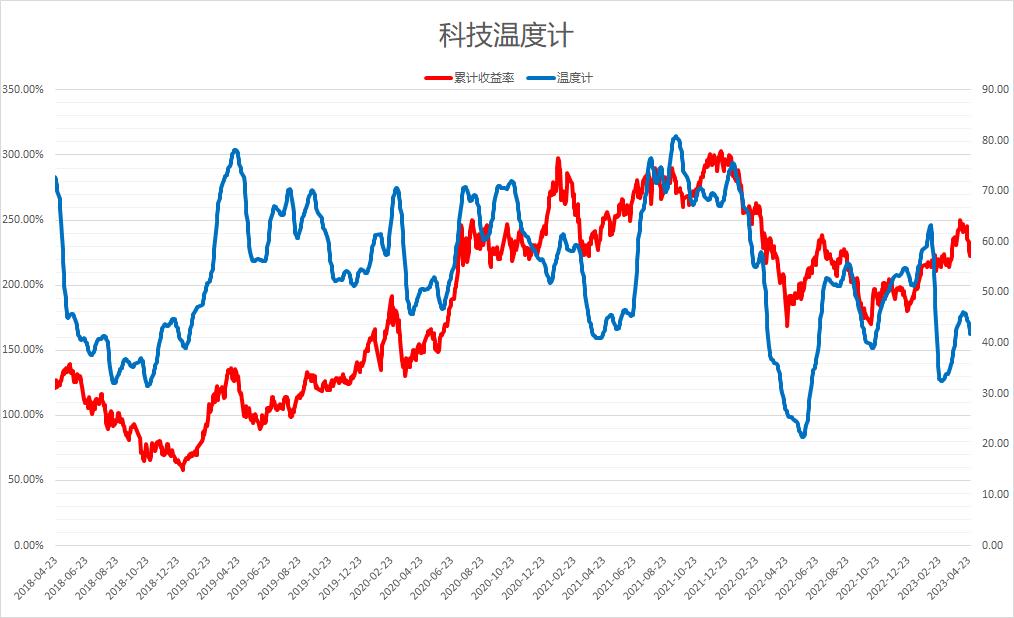 好买温度计又添工具!行业温度计来了(20230429)