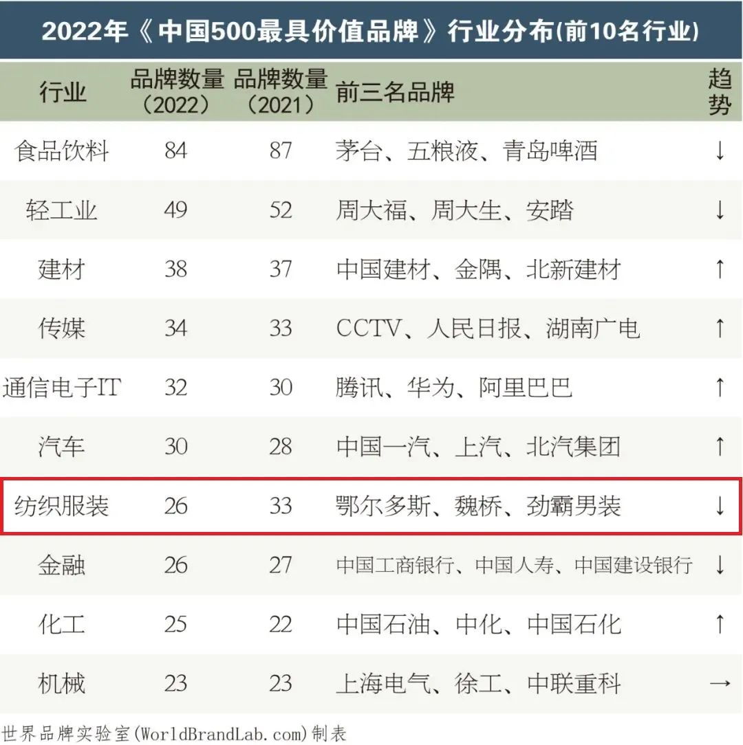 2019纺织品牌,2018纺织品牌