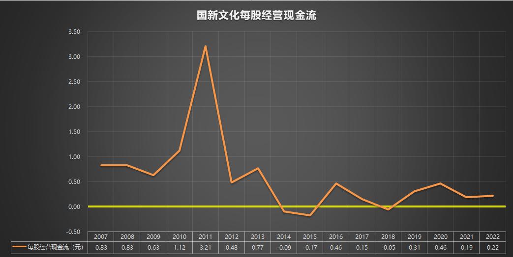 国新文化600636闲置资金,600636国新文化2022年报分红
