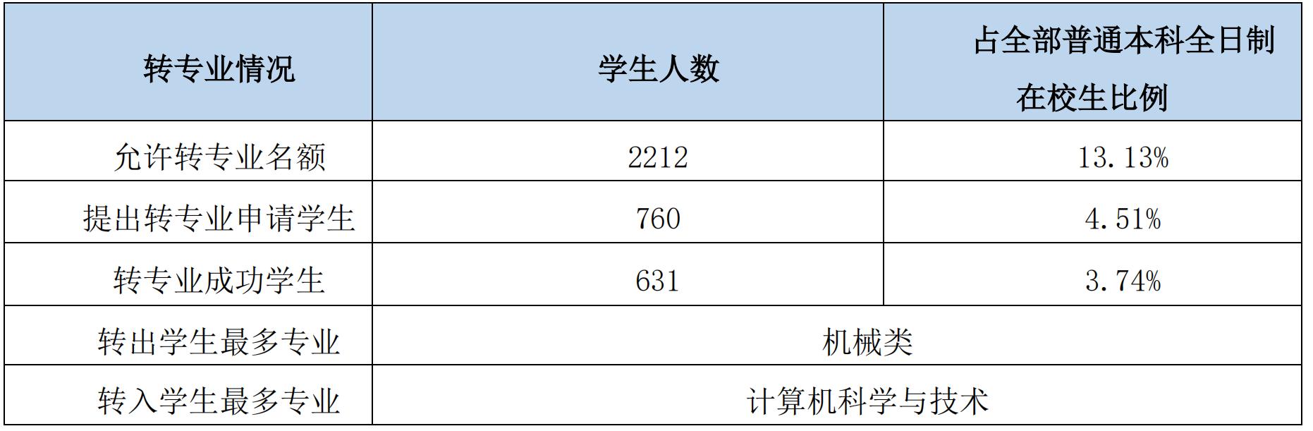 浙江科技学院：作为一所应用型省属本科高校，毕业生就业如何？