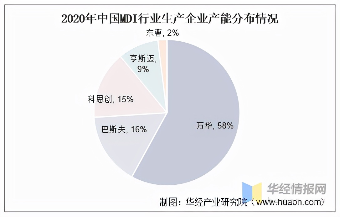 汇得科技聚氨酯,万华化学的聚氨酯产业链