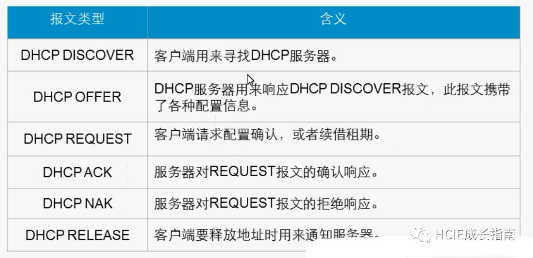 dhcp协议工作流程,dhcp协议的中文名称