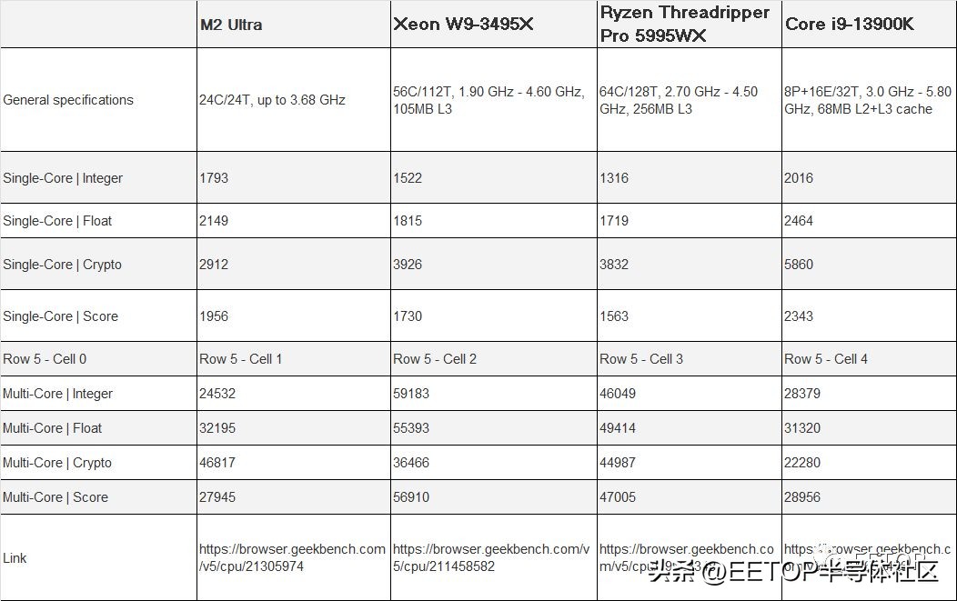 苹果m2ultra相当于英特尔几代,英特尔ultra对比苹果m2