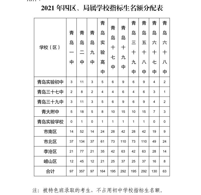 青岛自招中考降分多少分,2022年青岛中考加分政策