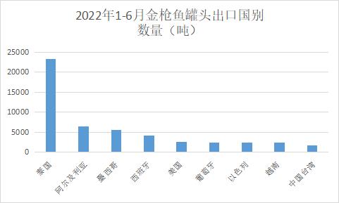 2022年1-6月金枪鱼罐头进出口情况