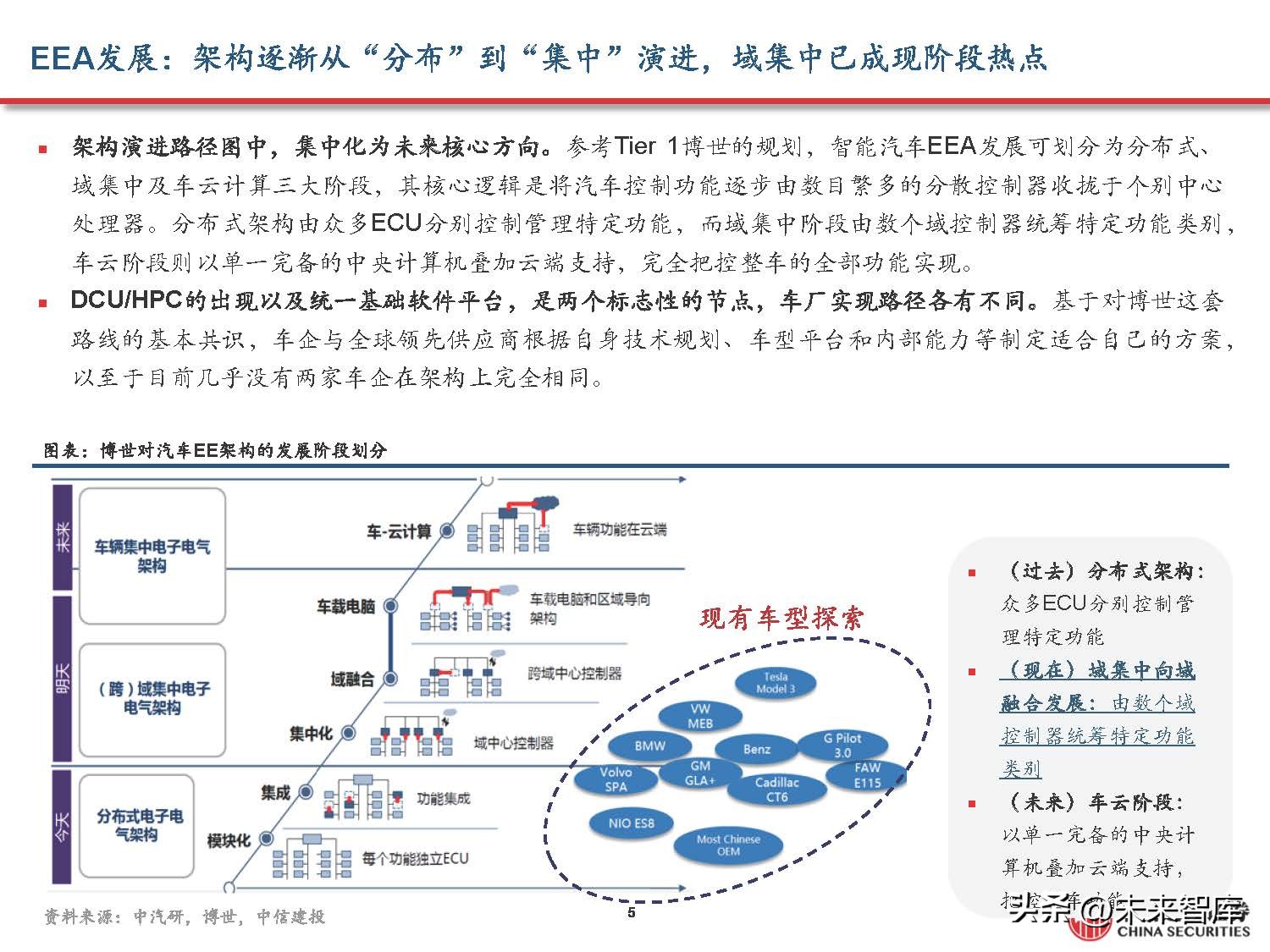 汽车域控制器产业研究,汽车域控技术发展趋势