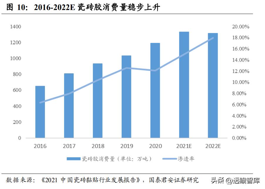 建材行业特种砂浆：内外资共同角逐，是快速兴起的成长大赛道吗？