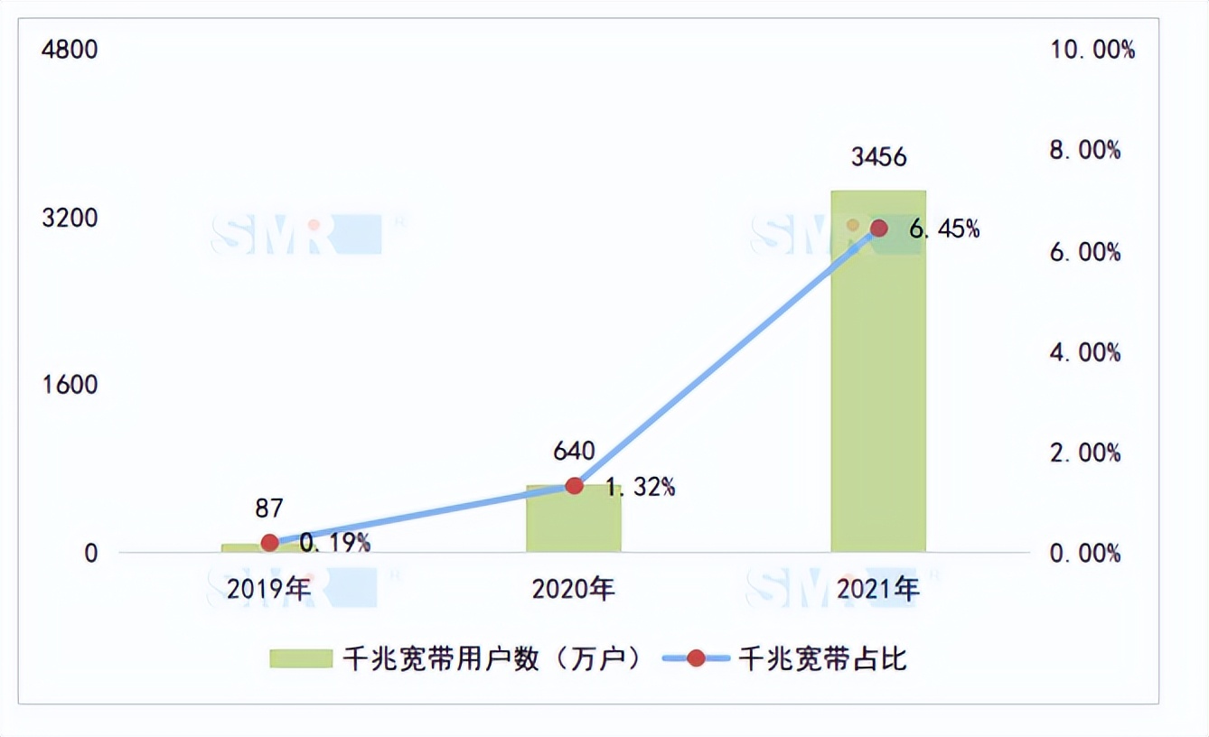 千兆宽带还能再快吗,千兆宽带落后吗