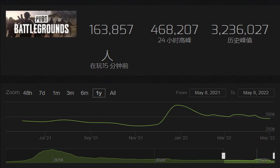 免费后的绝地求生近况如何？steam评论：褒贬不一