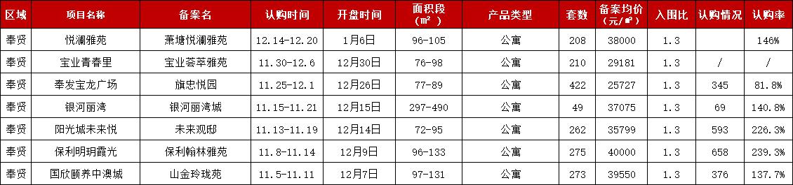 买房赢车仍卖不动高溢价拿地的宝业集团折戟上海市场