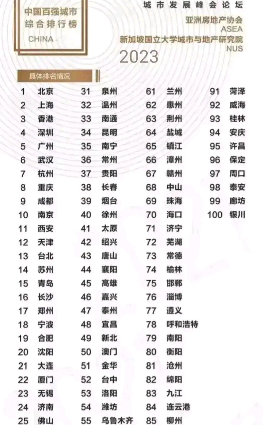 2022年综合实力20强城市排行榜,2035年城市综合实力排行榜