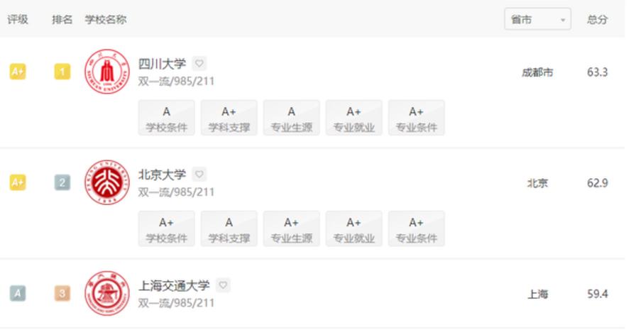 交大口腔医学专业,报川大口腔医学需考多少分