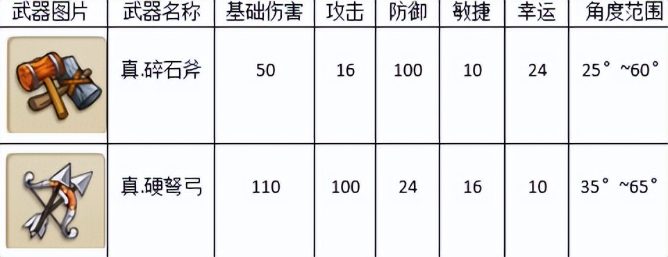 弹弹堂大冒险五大神器排行,弹弹堂大冒险训练大师
