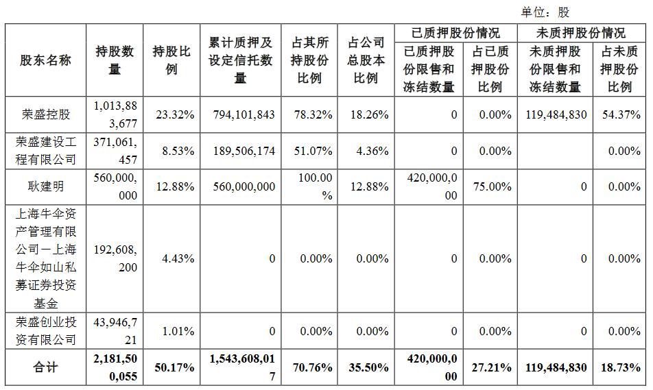 荣盛发展并购重组,荣盛发展对比金科股份
