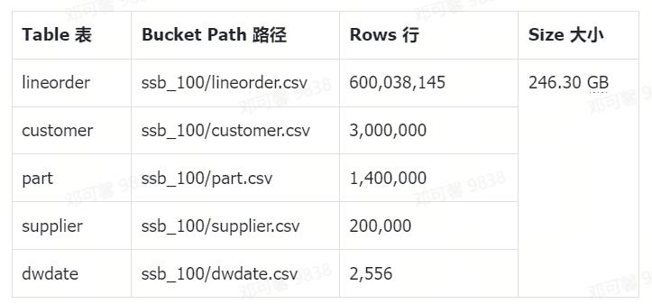 以100GBSSB性能测试为例，通过ByteHouse开启你的数据分析之路