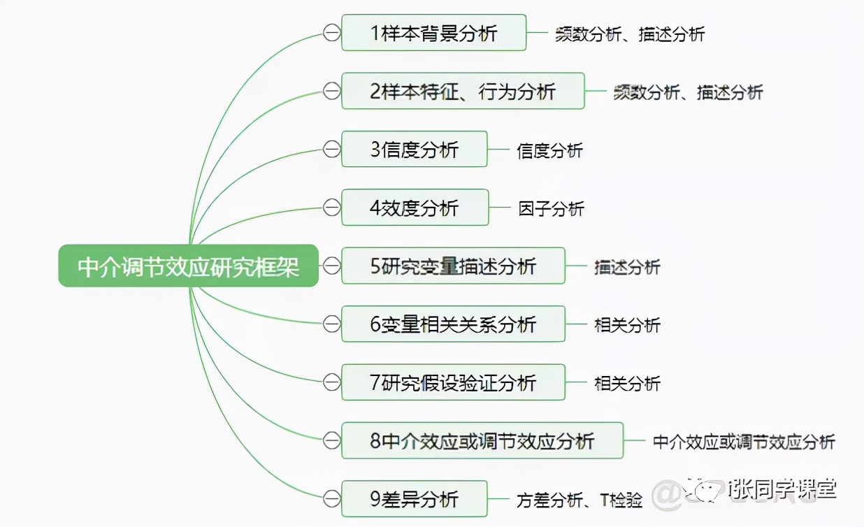 问卷调查要怎么进行数据分析,问卷调查如何快速做数据分析