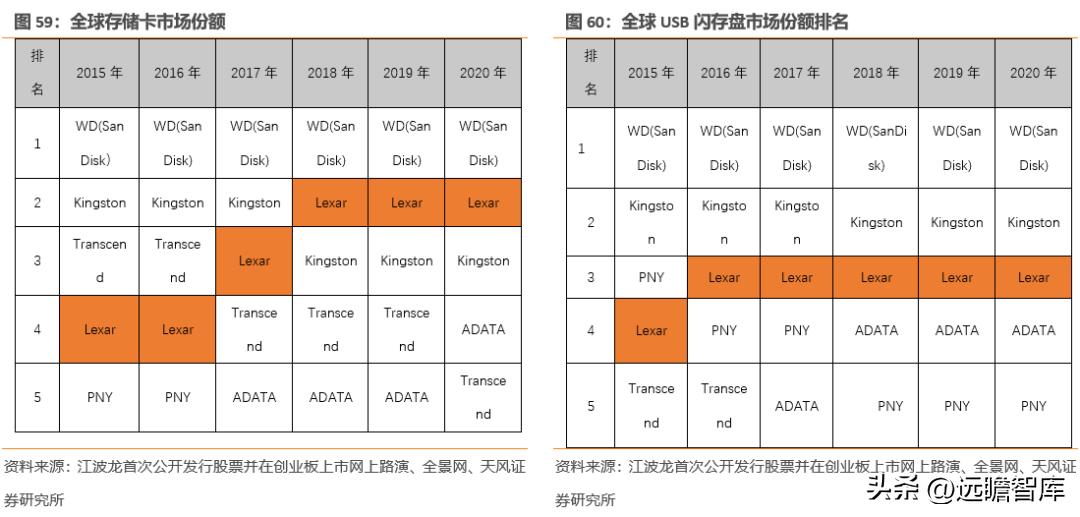 江波龙的存储芯片有什么前景,江波龙在存储领域的地位