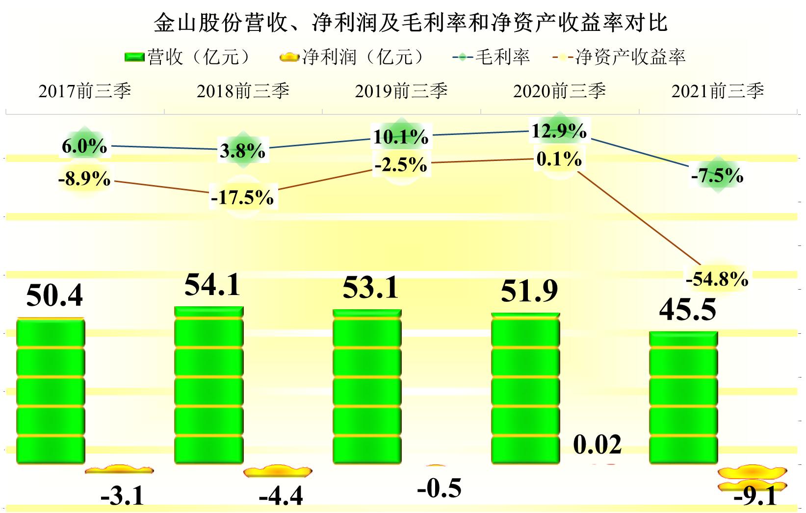 金山股份亏损原因,金山股份扭亏2019