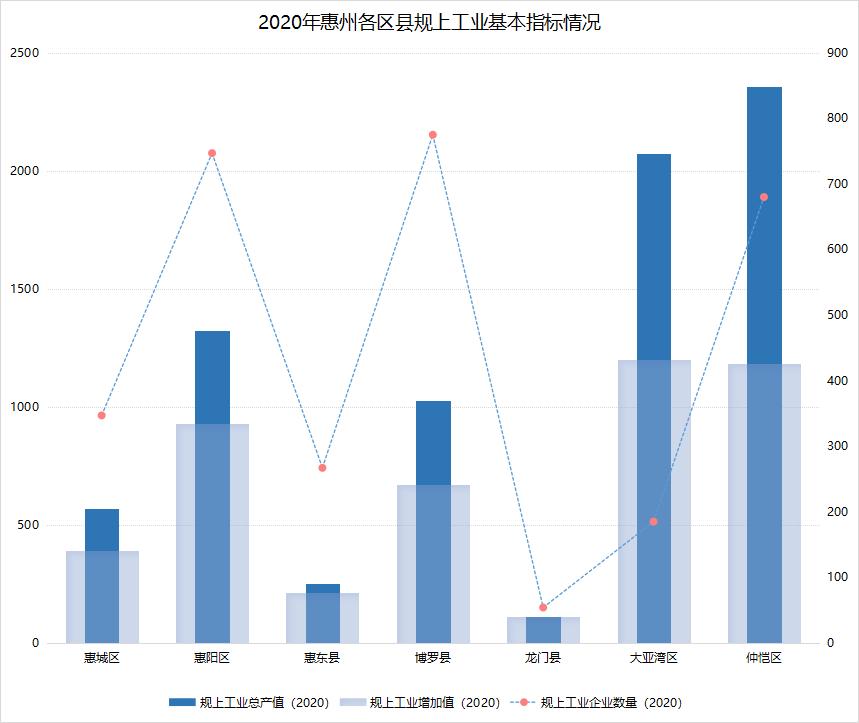 惠州哪个区最繁华,惠州哪个区生活最方便
