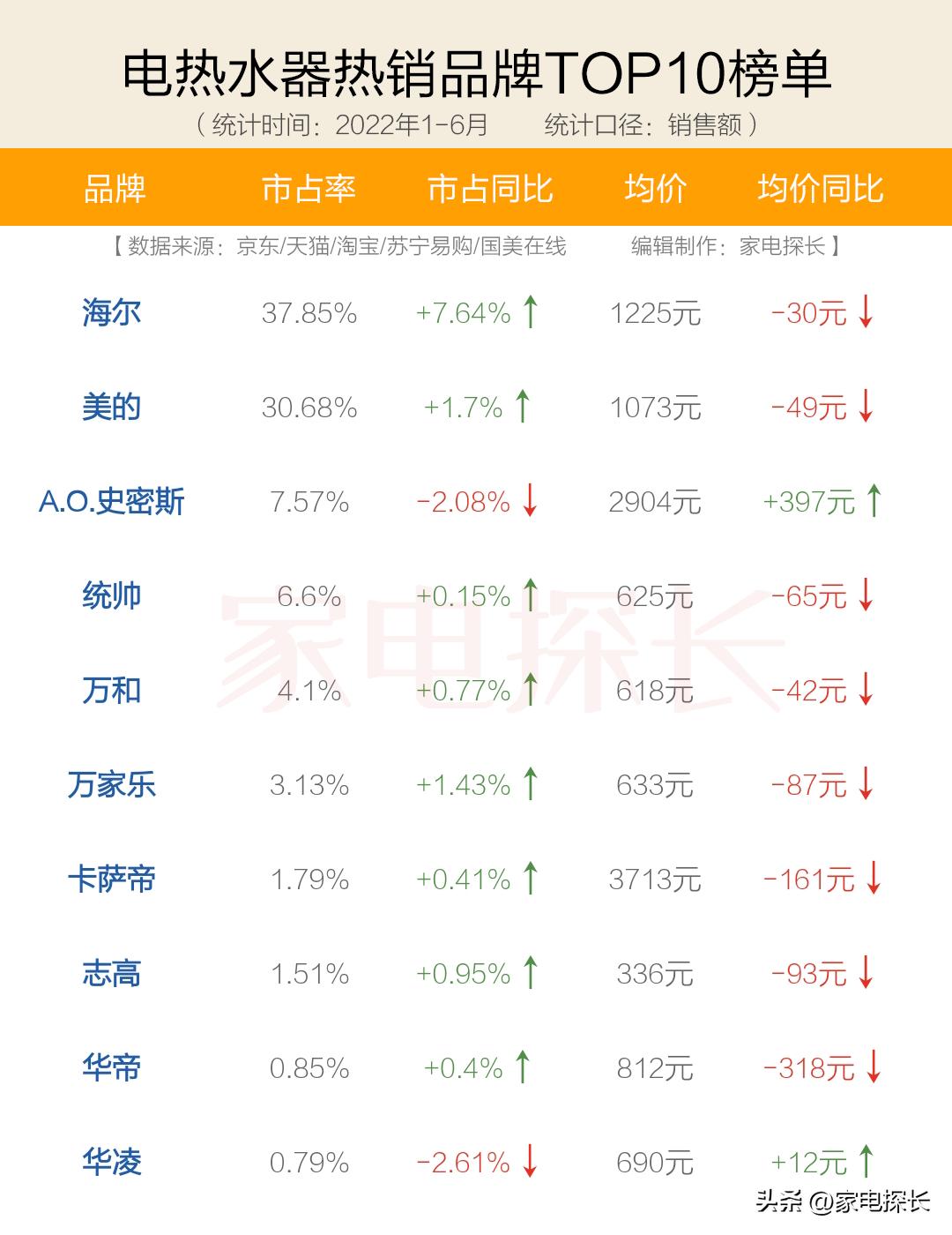 电热水器怎么选？内行人品牌推荐！2022十大品牌爆款机型透秘