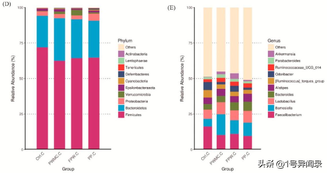 揭示用紫菇废菌堆肥产物作为补充剂对肉鸡肠道微生物、抗炎的影响