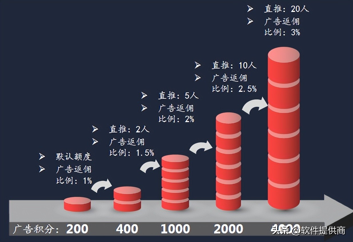 2023主流商城积分模式大全？绿色积分，动静态结合玩法