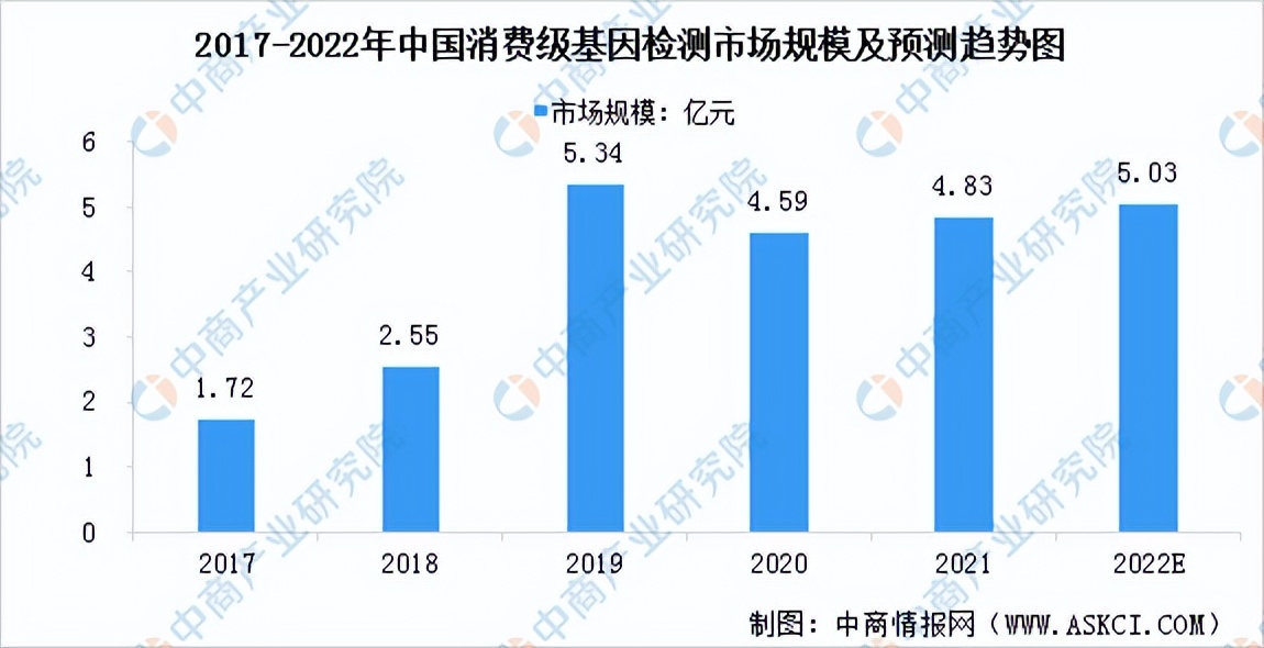 基因检测市场竞争格局,最新基因检测技术有哪些