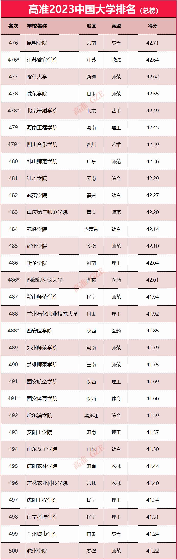 2023年985大学排名,2023年qs大学排名最新