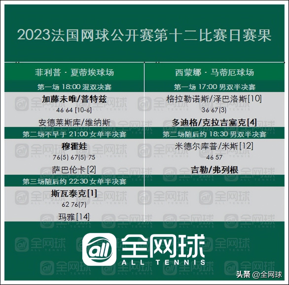 观赛指南|2023法网第十二比赛日回顾与第十三比赛日前瞻