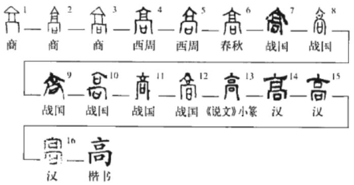 中华高姓与华夏高姓的关系,高姓的来源历史名人以及现状