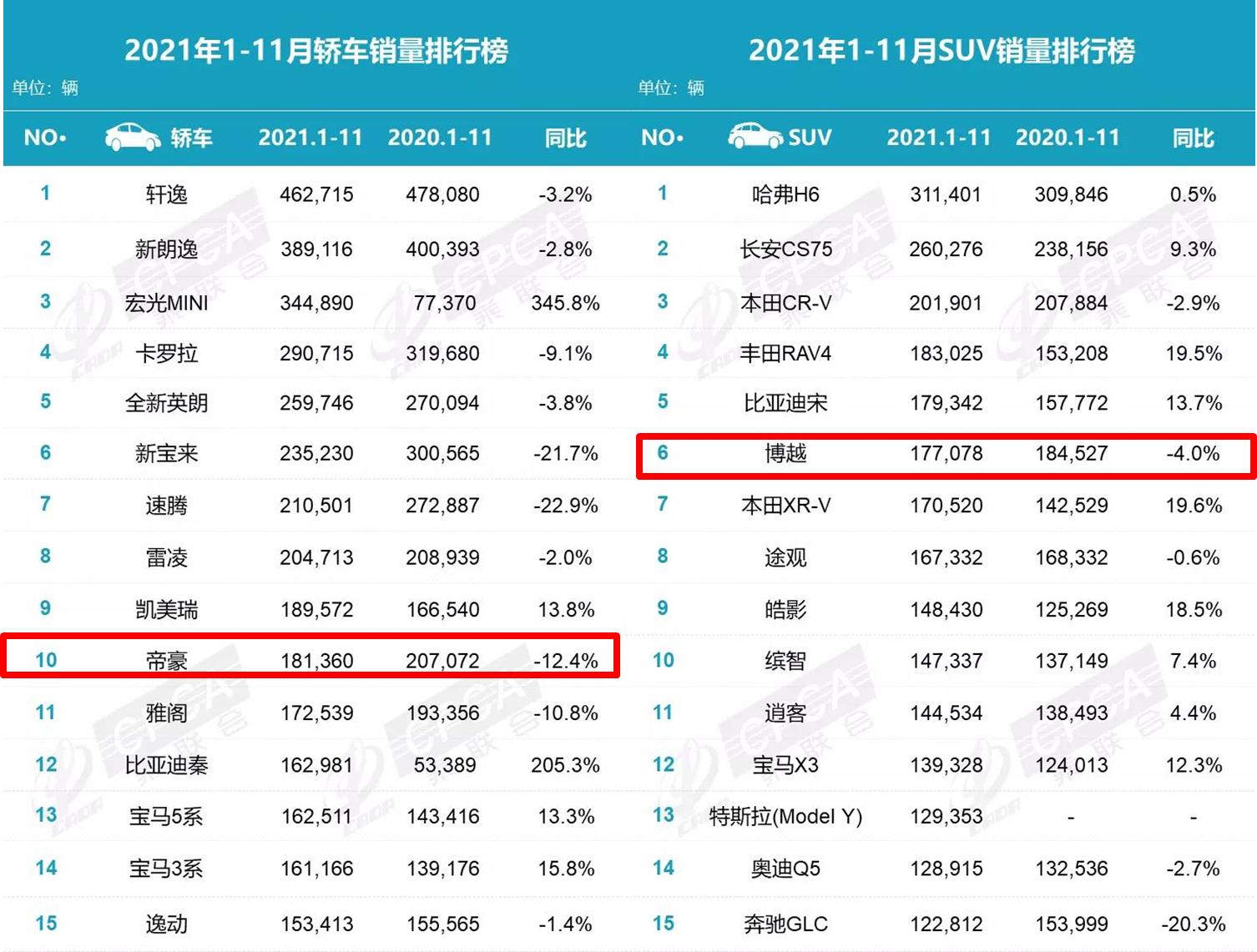 国产“七巨头”销量公布：比亚迪杀疯，长安还是斗不过吉利？