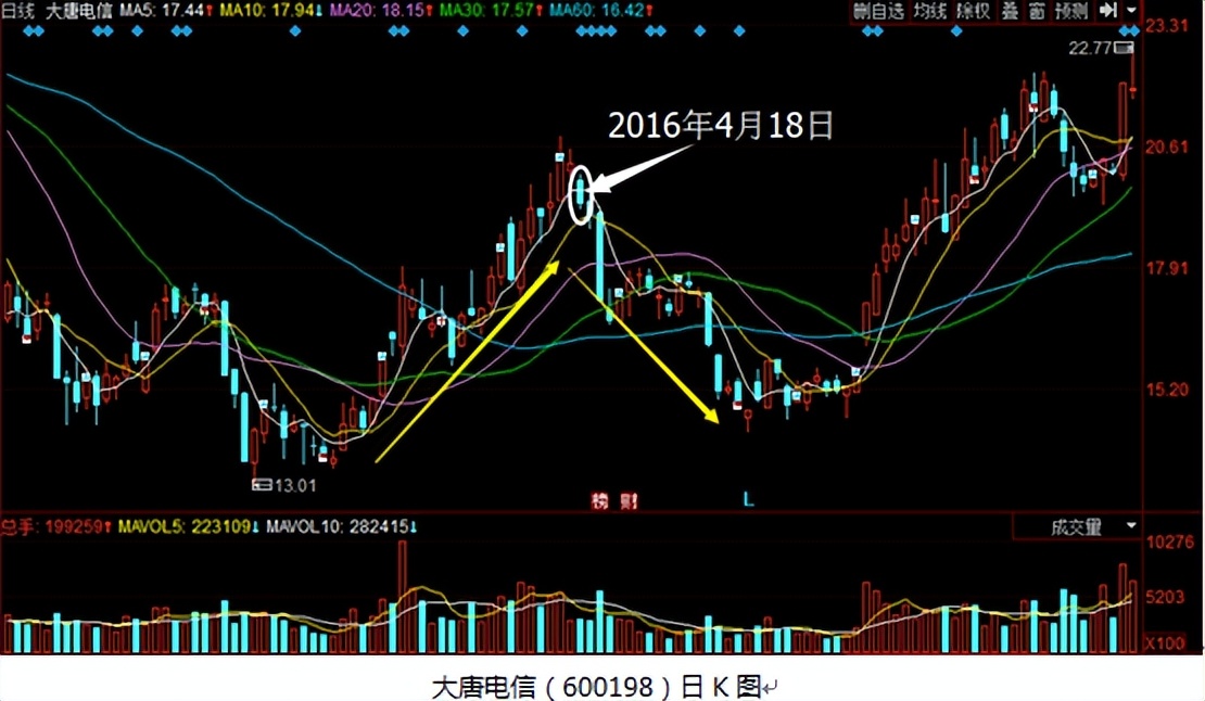 为什么散户买跌的股票,普通人散户买的股票为什么不涨
