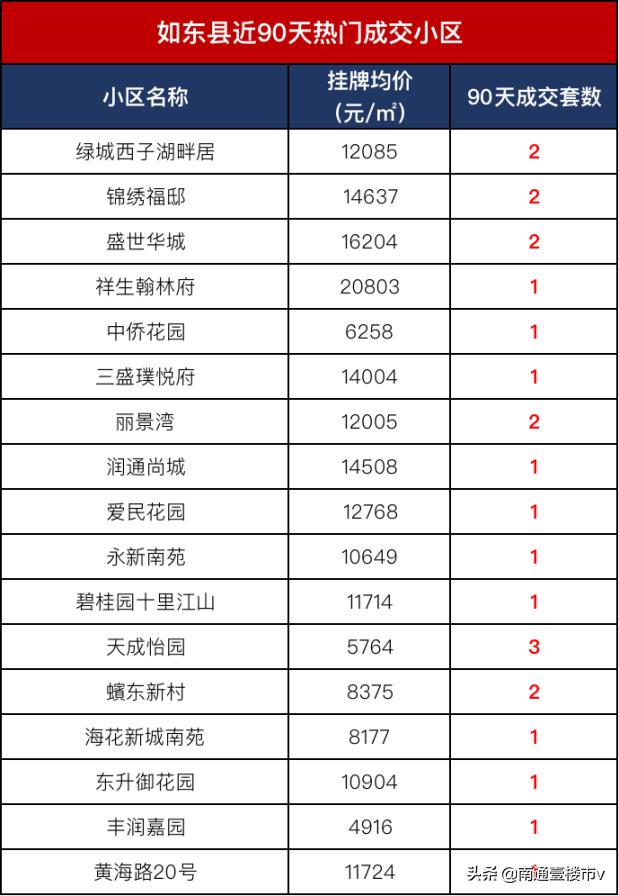 南通各大小区成交价,南通市在售新楼盘销量统计