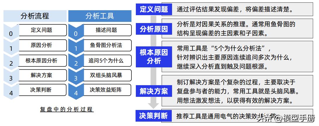 工作复盘四个步骤,复盘的5个方法