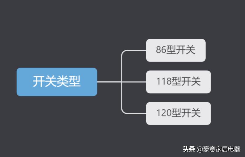 开关插座类型及选择,开关插座分明暗吗