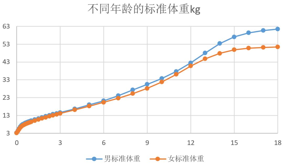 一周岁的正常身高体重标准是多少,成人身高年龄体重标准对照表2020