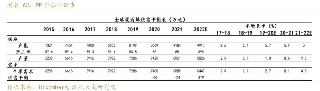 聚烯烃发展趋势,年报聚烯烃负重前行剩者为王