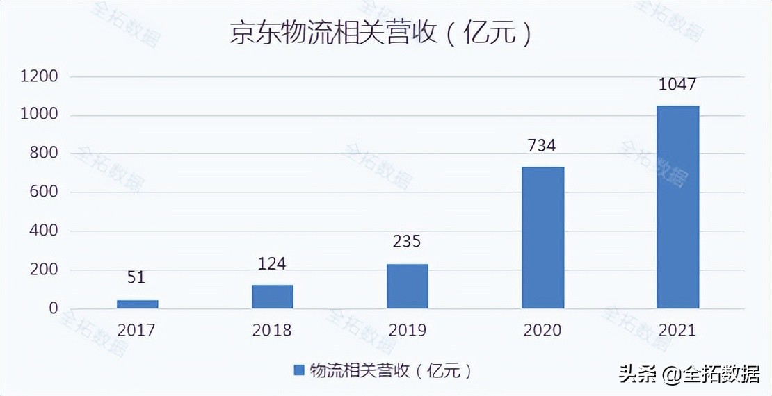 京东物流2022年业绩预告,京东物流的盈利能力分析